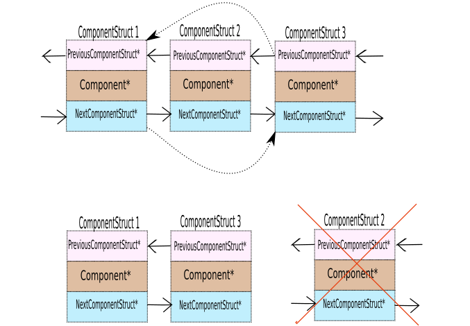 When ComponentStruct 2 is deleted, the ComponentStruct 1 points to ComponentStruct 3 as it's nextComponentStruct and ComponentStruct 1 points to ComponentStruct 3 as its previousComponentStruct.