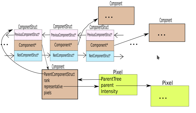 Each component is pointed by an element of a linked list which is represented by ComponentStruct. This linked list is necessary to remember the resulting components through out the program.