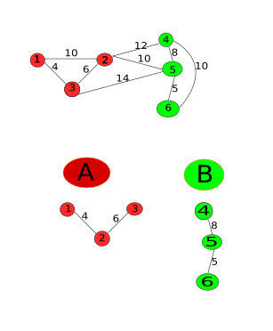 The above shows a subset of the graph. The bottom image shows the MSTs of the two components. Component A's max edge is (2, 3) with weight 6 and Component B's max edge is (4, 5) with weight 8.