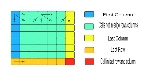 The above image shows which neighbors are considered for each category of pixels to compute pixel differences(edge weights). For example, the pixels in blue category(first column except last row) will only compute differences with right neighbor, bottom neighbor and right-diagonal neighbor. Using these categories, all neighboring pixel intensity differences(edge weights) are captured and are calculated only once.